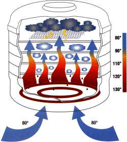 Typical Round Dehydrator- disadvantages- uneven heating and dripping..